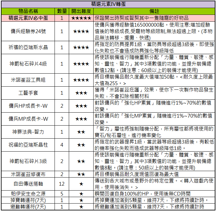 本週特價商品 精選元素 轉蛋 星辰2 Online