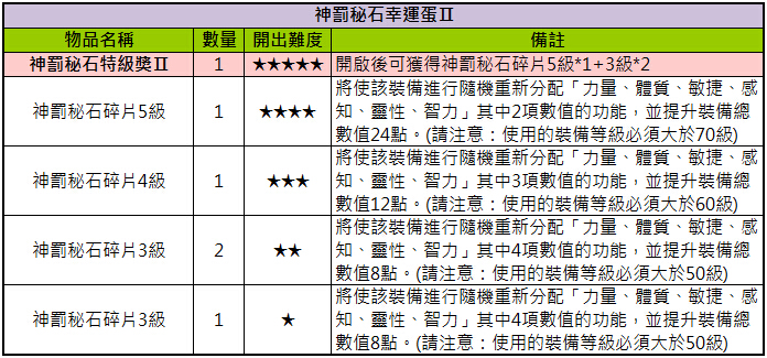 雙十幸運來 星辰2 Online